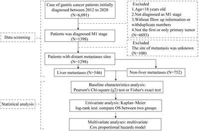 Effect of multimodal chemotherapy on survival of gastric cancer with liver metastasis – a population based analysis